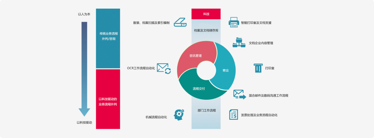 由尖端科技及專家提供